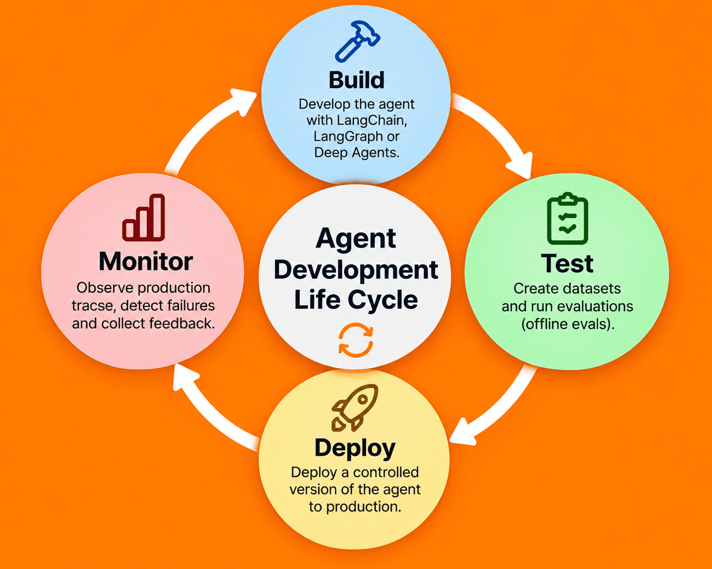 ADLC — The Agent Development Lifecycle