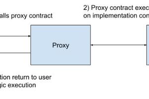 Upgradeable Smart Contracts